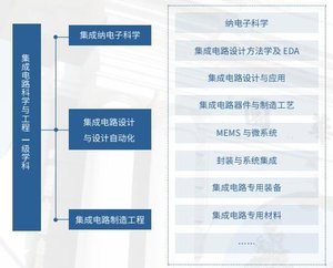 破局自主可控 清華大學(xué)集成電路學(xué)院的使命與集成電路設(shè)計(jì)之關(guān)鍵